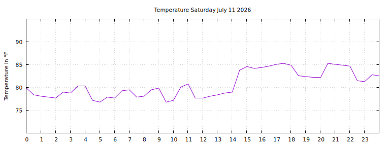 [Temperature today graph]