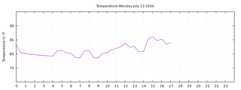 [Temperature today graph]