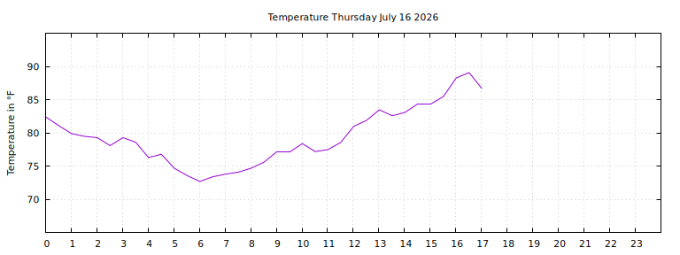 [Temperature today graph]