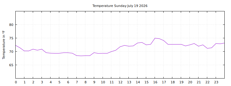 [Temperature today graph]