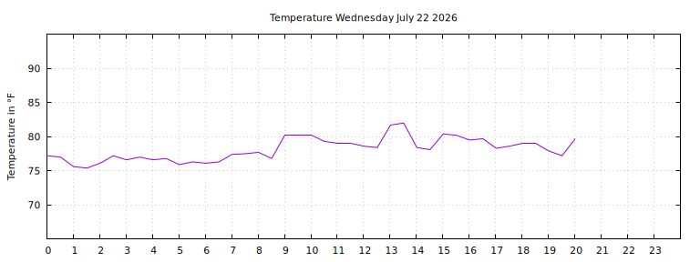 [Temperature today graph]