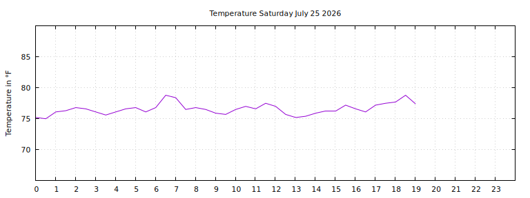 [Temperature today graph]