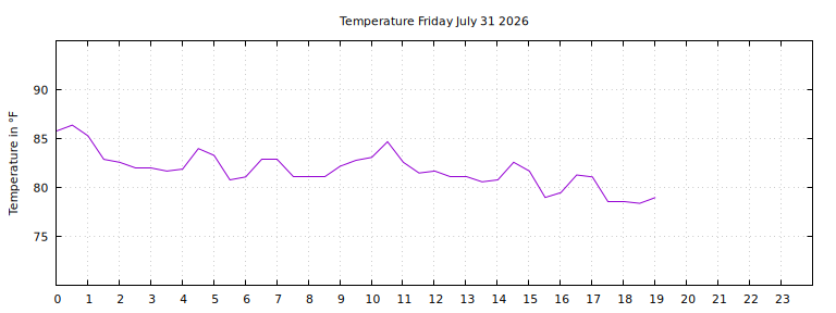 [Temperature today graph]