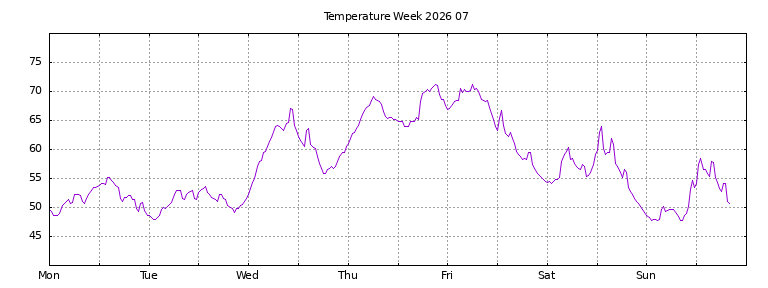 [Temperature this week graph]
