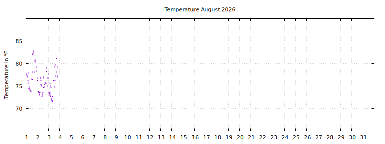 [Temperature this month graph]