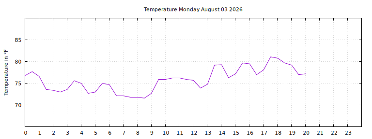 [Temperature today graph]