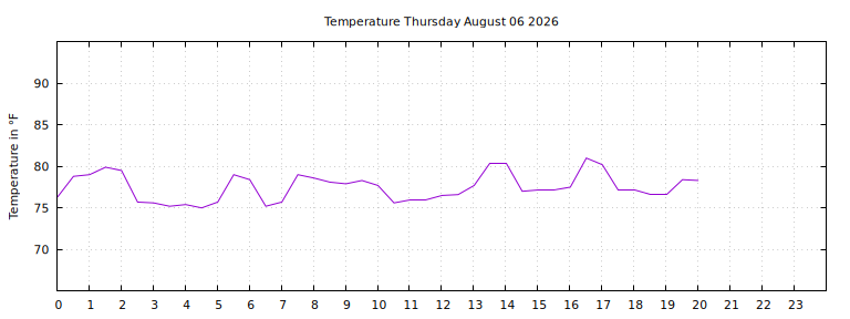 [Temperature today graph]