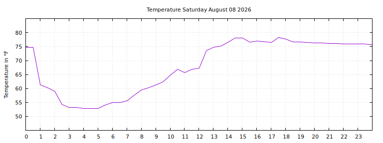 [Temperature today graph]