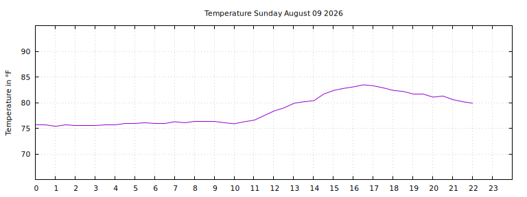 [Temperature today graph]