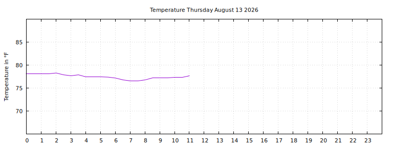[Temperature today graph]