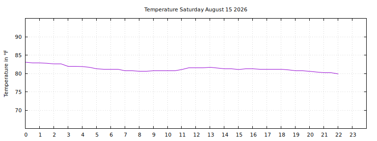 [Temperature today graph]