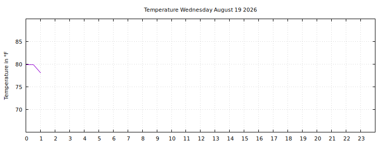 [Temperature today graph]