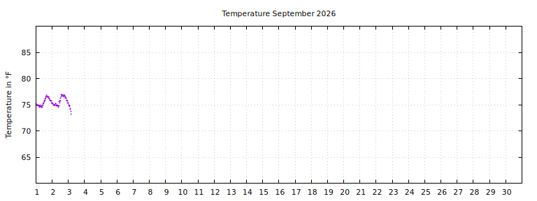 [Temperature this month graph]