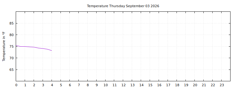[Temperature today graph]