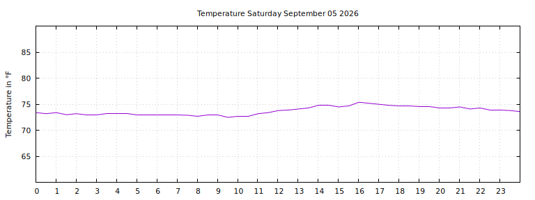 [Temperature today graph]