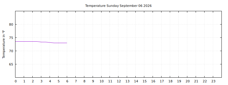 [Temperature today graph]