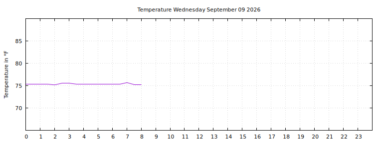 [Temperature today graph]