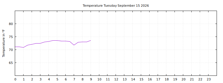 [Temperature today graph]