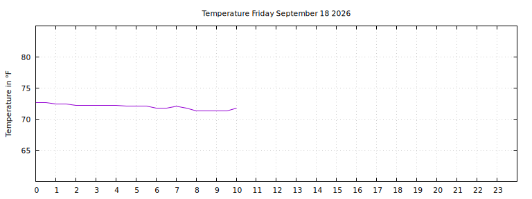 [Temperature today graph]