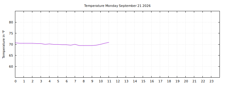 [Temperature today graph]
