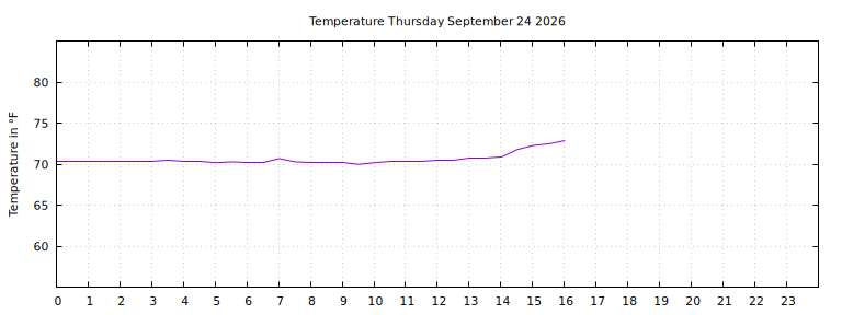 [Temperature today graph]