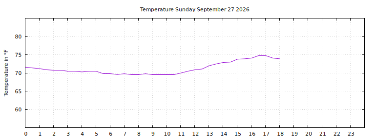 [Temperature today graph]