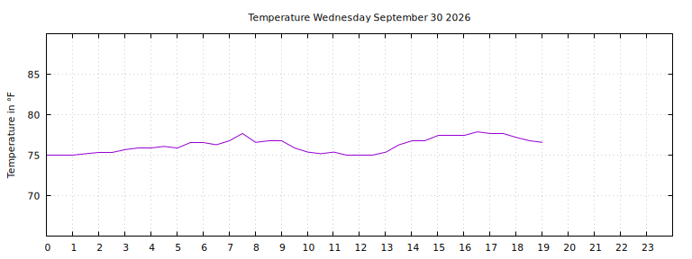 [Temperature today graph]