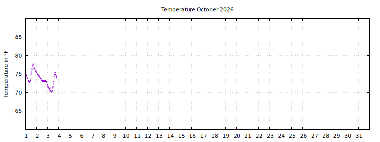 [Temperature this month graph]