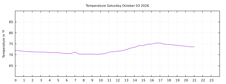 [Temperature today graph]