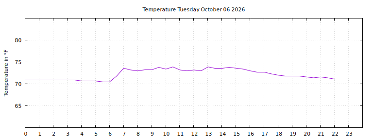 [Temperature today graph]