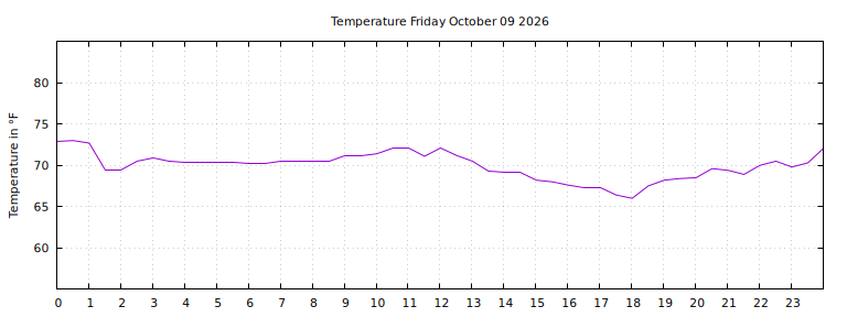 [Temperature today graph]