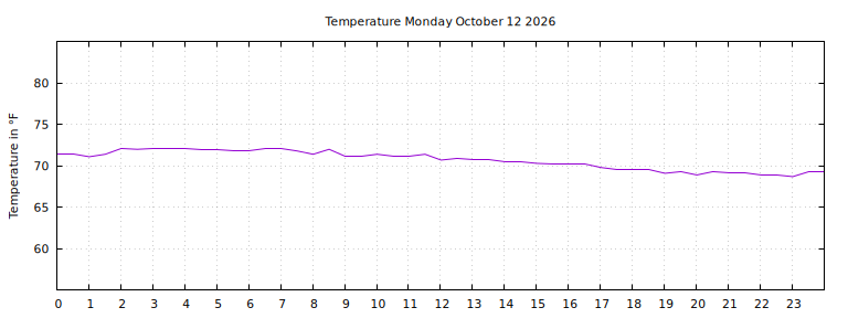 [Temperature today graph]