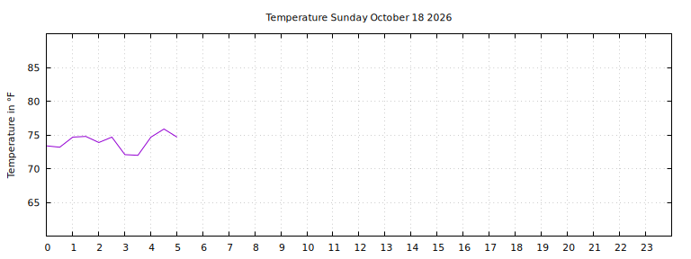 [Temperature today graph]
