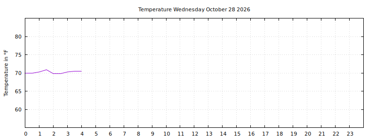 [Temperature today graph]