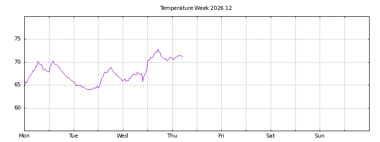 [Temperature this week graph]