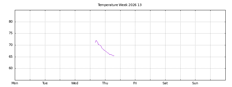 [Temperature this week graph]