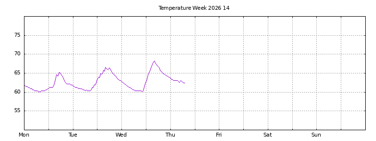 [Temperature this week graph]