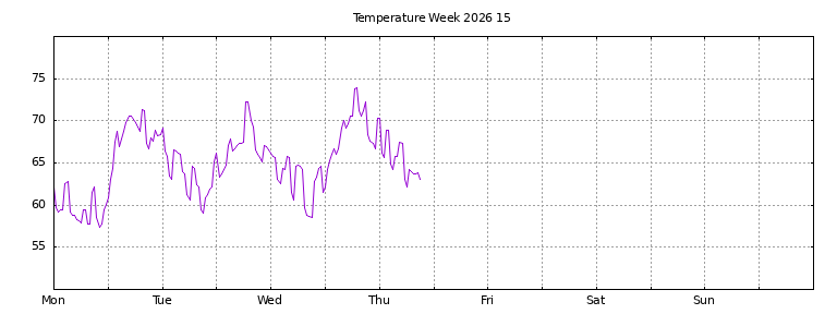 [Temperature this week graph]
