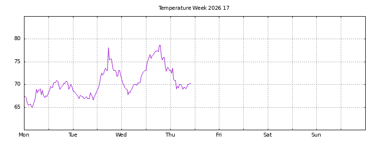 [Temperature this week graph]