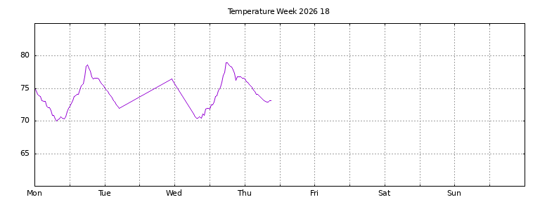 [Temperature this week graph]
