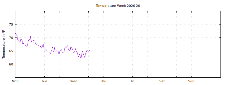 [Temperature this week graph]