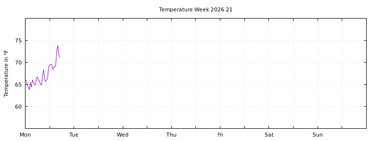 [Temperature this week graph]