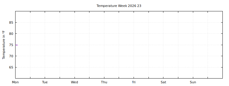 [Temperature this week graph]