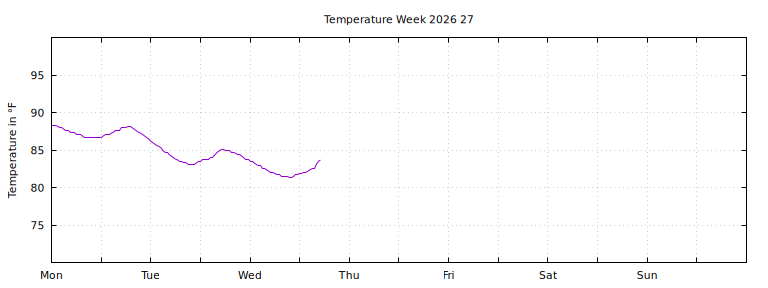 [Temperature this week graph]