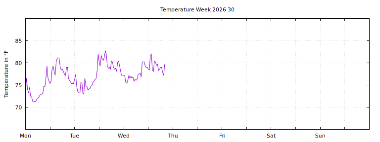 [Temperature this week graph]