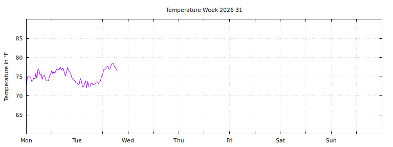 [Temperature this week graph]