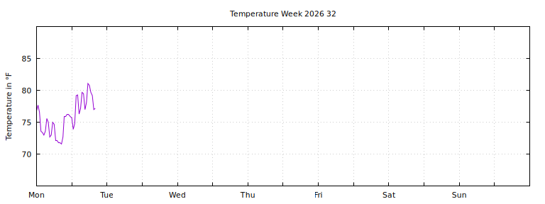 [Temperature this week graph]