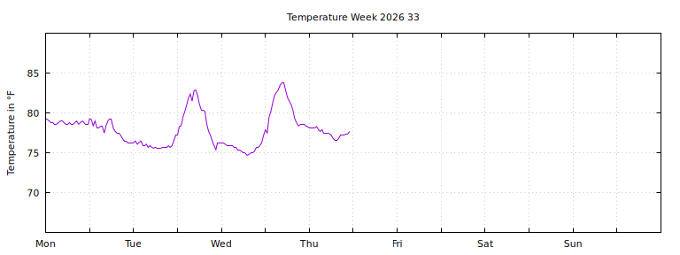 [Temperature this week graph]