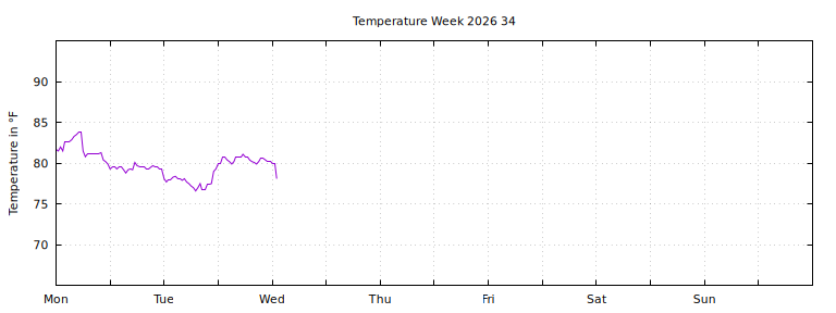 [Temperature this week graph]