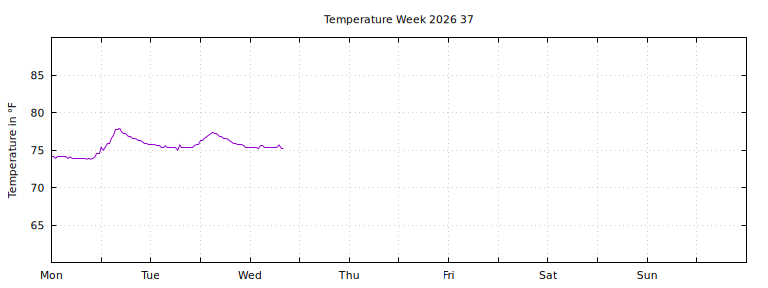 [Temperature this week graph]